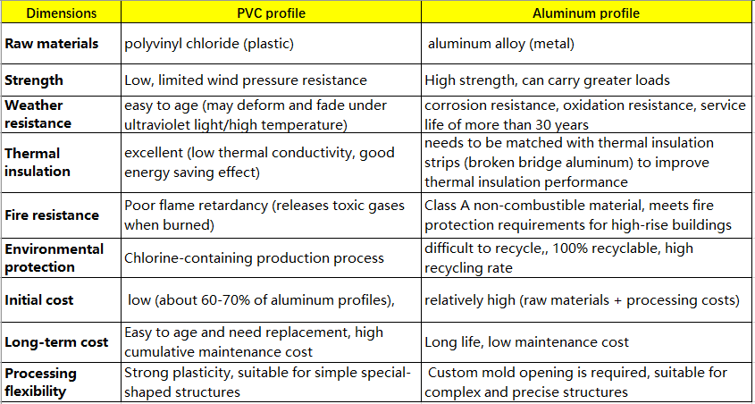 Aluminum Profiles vs PVC Profiles Performance Comparison Infographic comparing Aluminum Profiles and PVC Profiles on strength, weather resistance, and lifespan